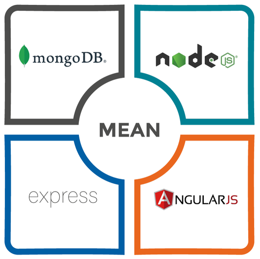 Graphic about MEAN-Stack at Fullstack Development