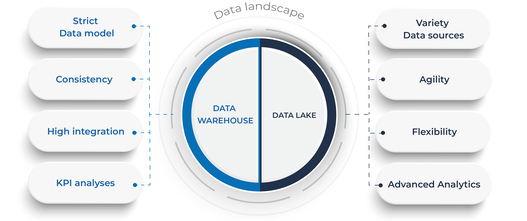 Graphic distinguishing data warehouse and data lake in Big Data.