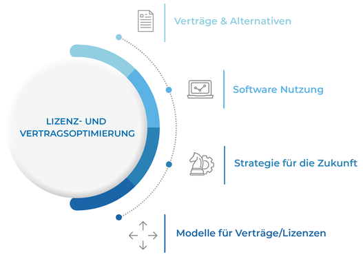 Visualisierung von den Inhaltspunkten von Vertrags- und Lizenzoptimierung.