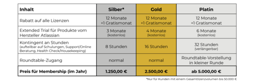 Tabelle mit Atlassian Membership Inhalten